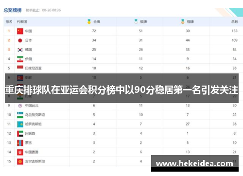 重庆排球队在亚运会积分榜中以90分稳居第一名引发关注